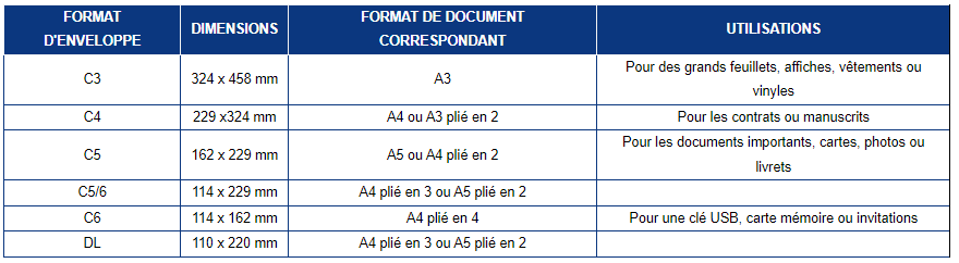 Formats d'enveloppes professionnelles: le guide - FRANCE ENVELOPPES